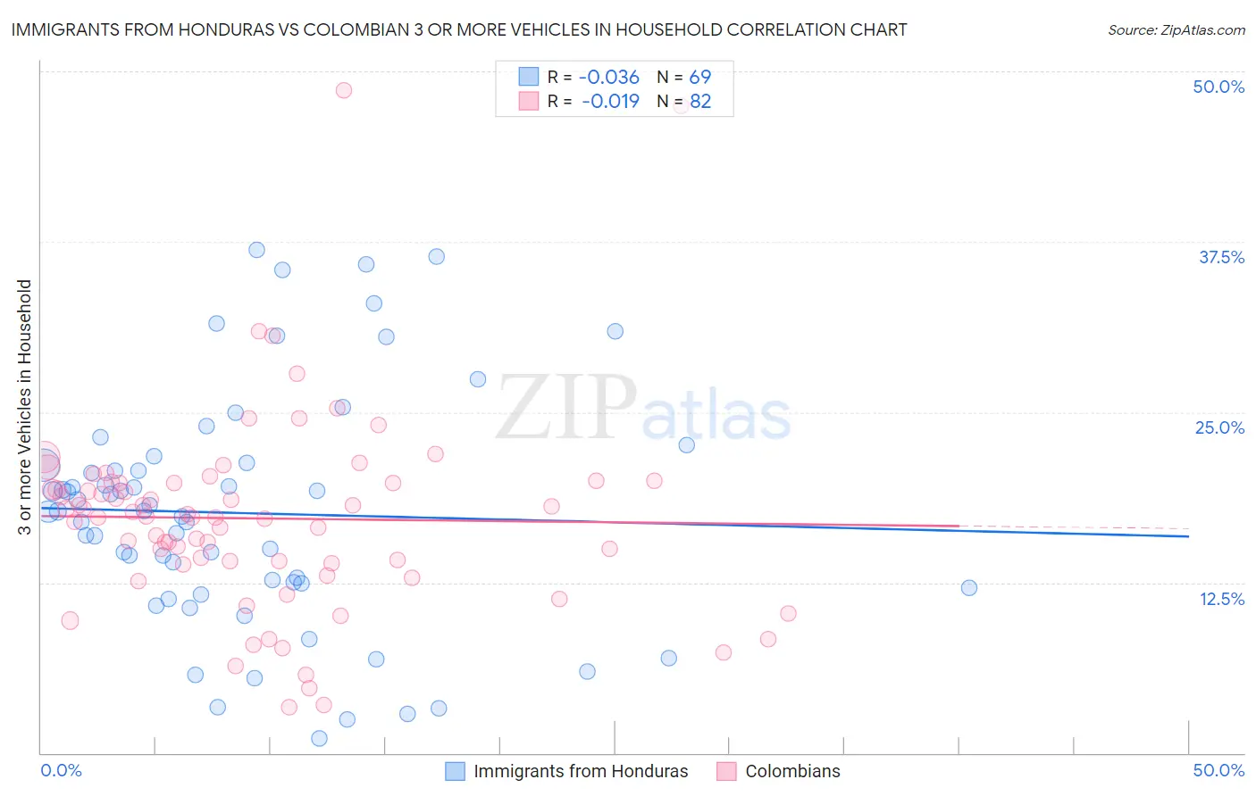 Immigrants from Honduras vs Colombian 3 or more Vehicles in Household