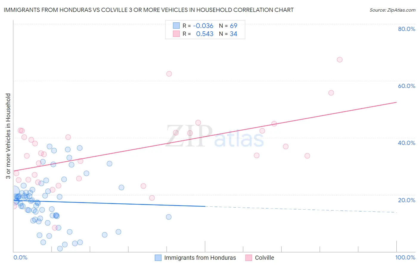 Immigrants from Honduras vs Colville 3 or more Vehicles in Household