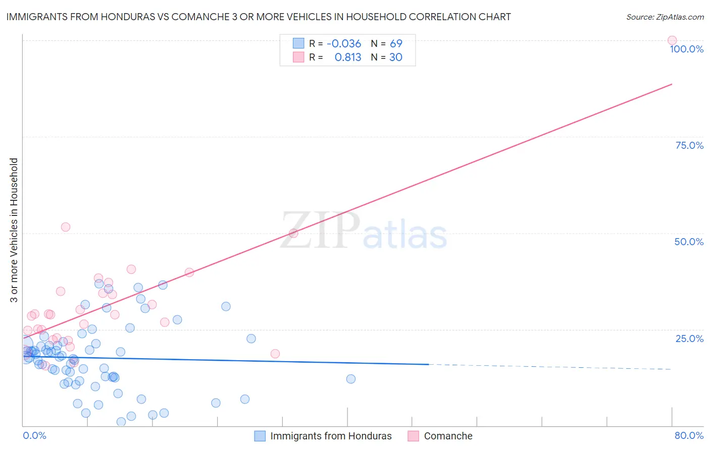 Immigrants from Honduras vs Comanche 3 or more Vehicles in Household