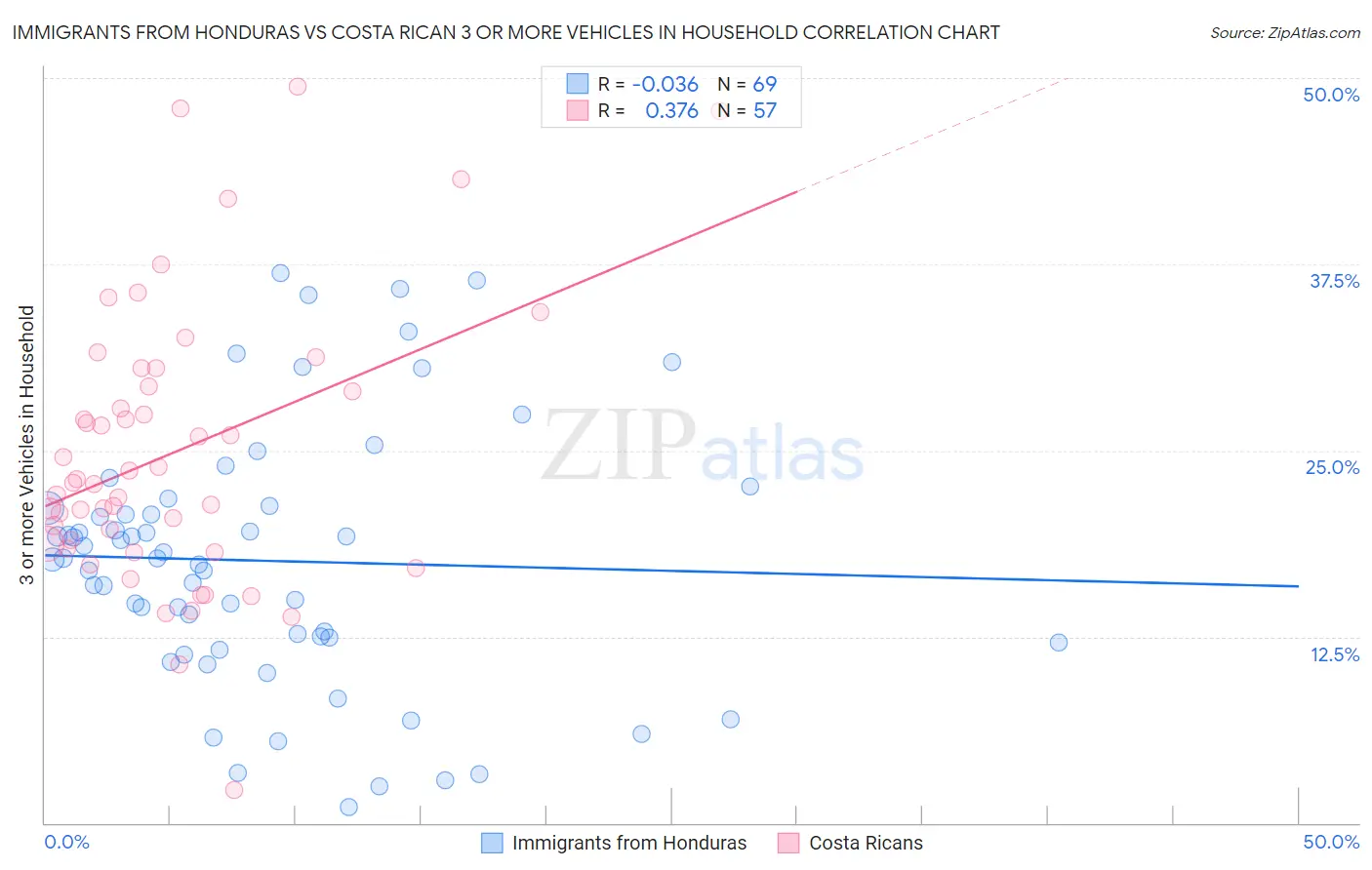 Immigrants from Honduras vs Costa Rican 3 or more Vehicles in Household