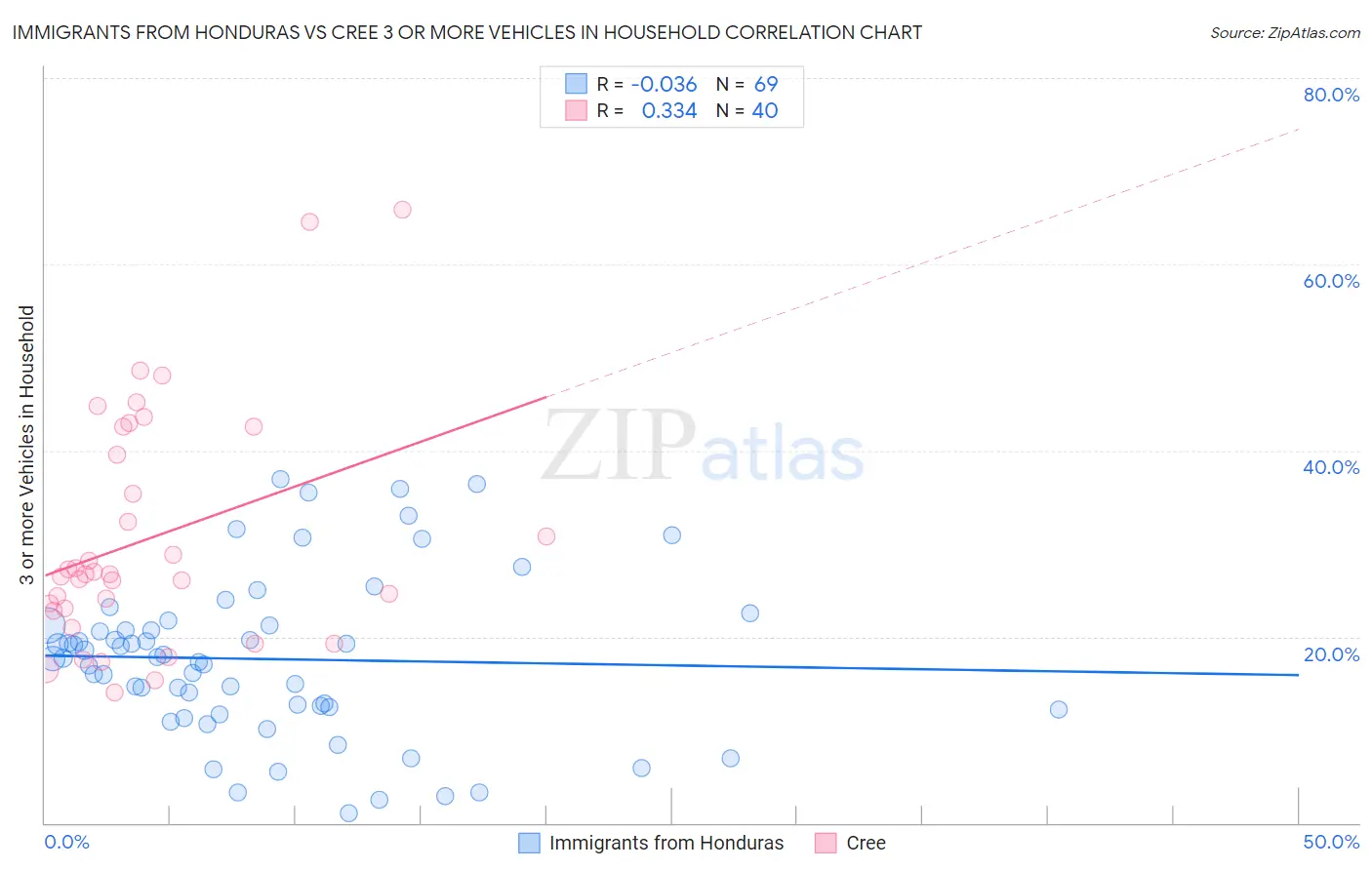 Immigrants from Honduras vs Cree 3 or more Vehicles in Household