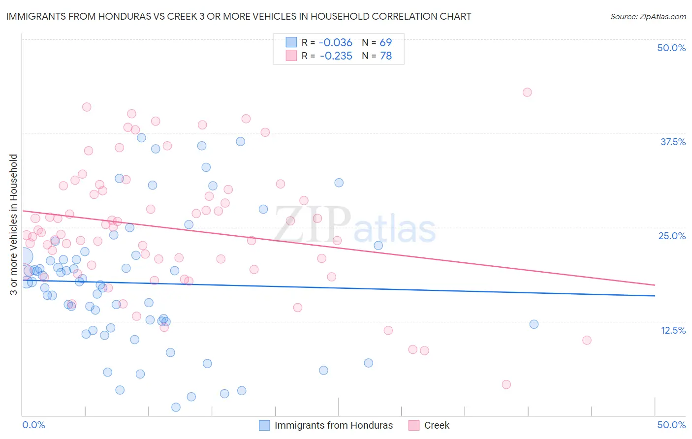 Immigrants from Honduras vs Creek 3 or more Vehicles in Household