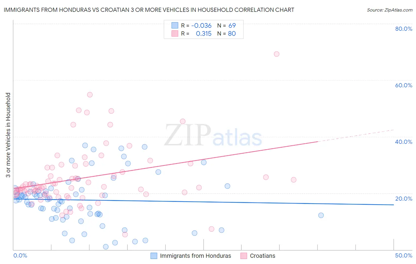 Immigrants from Honduras vs Croatian 3 or more Vehicles in Household