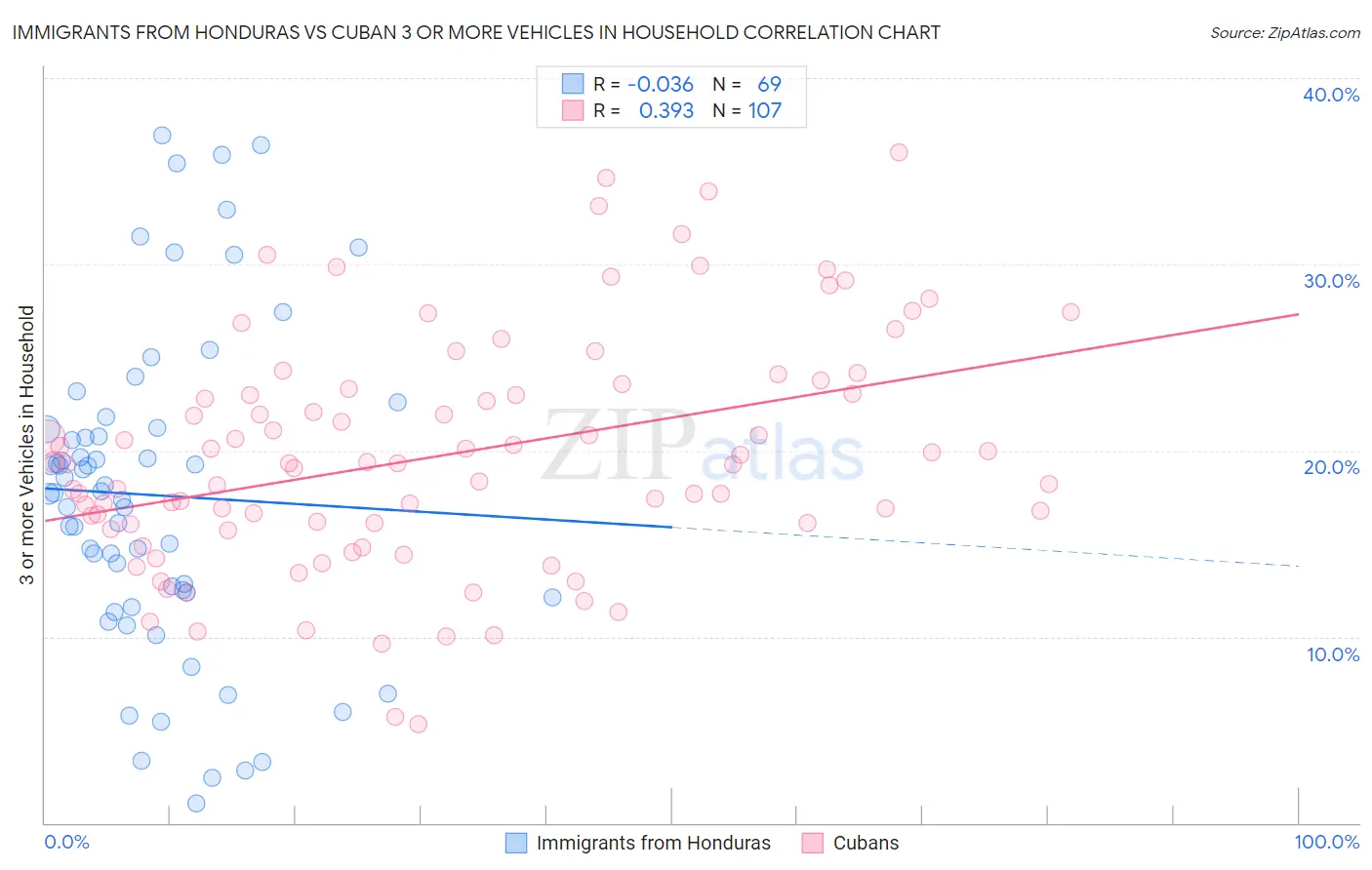 Immigrants from Honduras vs Cuban 3 or more Vehicles in Household