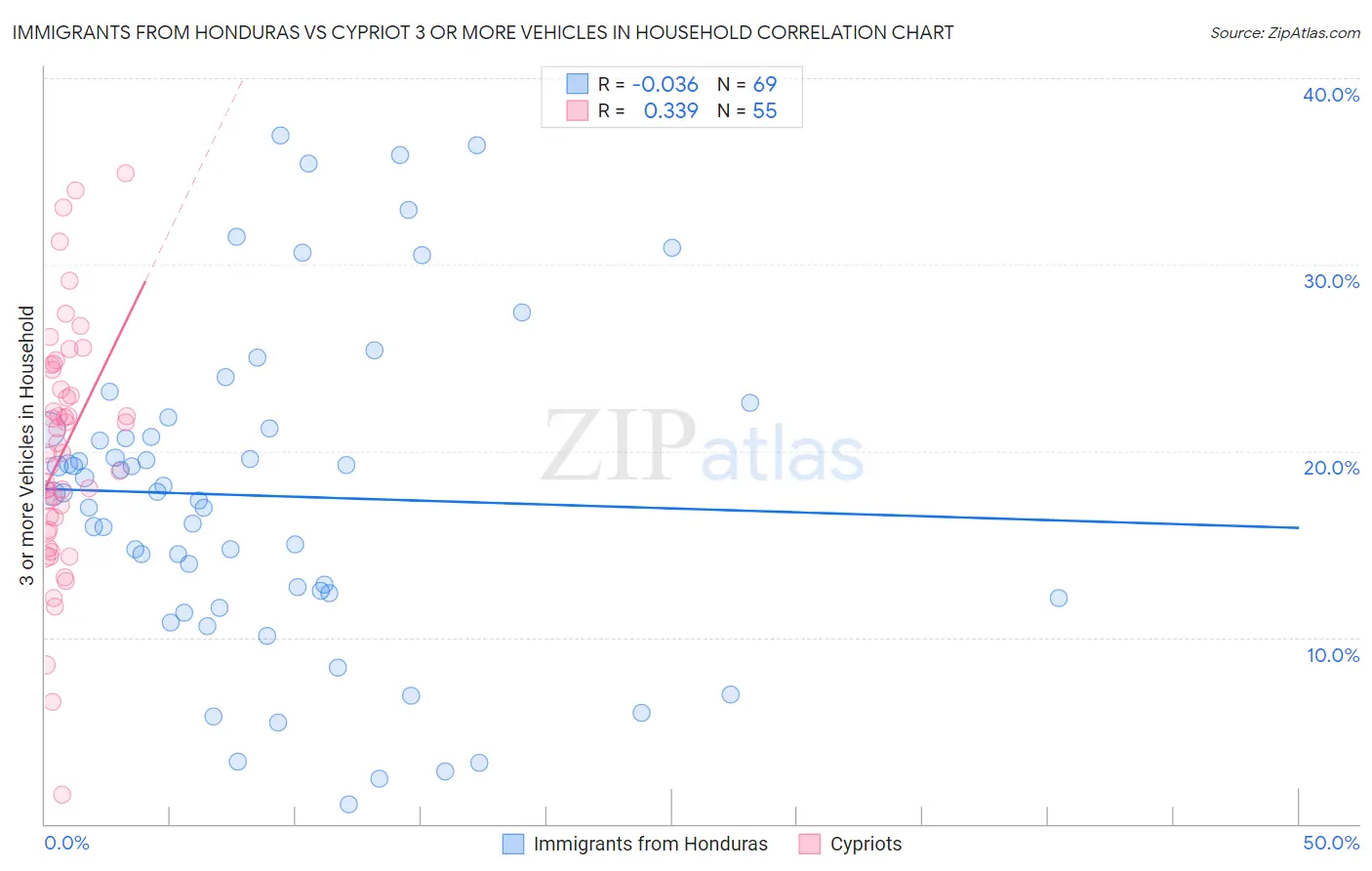 Immigrants from Honduras vs Cypriot 3 or more Vehicles in Household