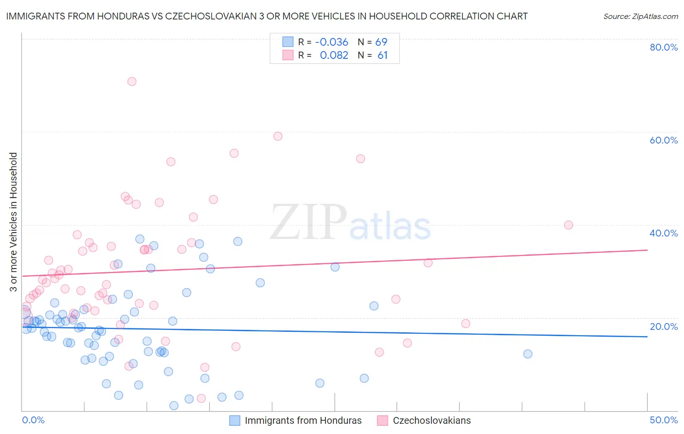 Immigrants from Honduras vs Czechoslovakian 3 or more Vehicles in Household