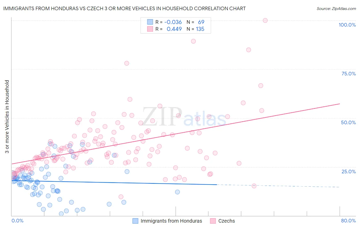 Immigrants from Honduras vs Czech 3 or more Vehicles in Household