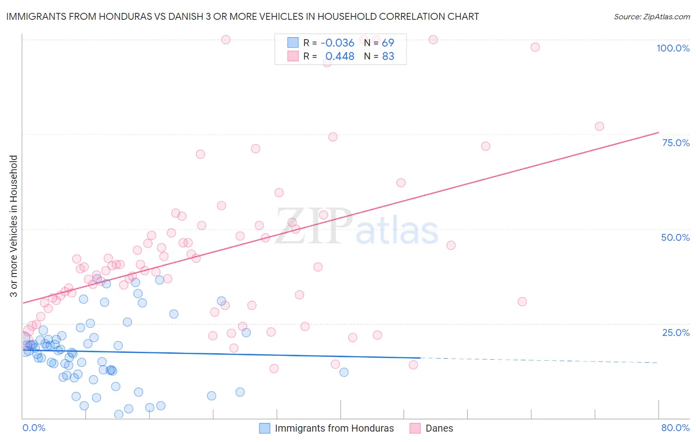 Immigrants from Honduras vs Danish 3 or more Vehicles in Household