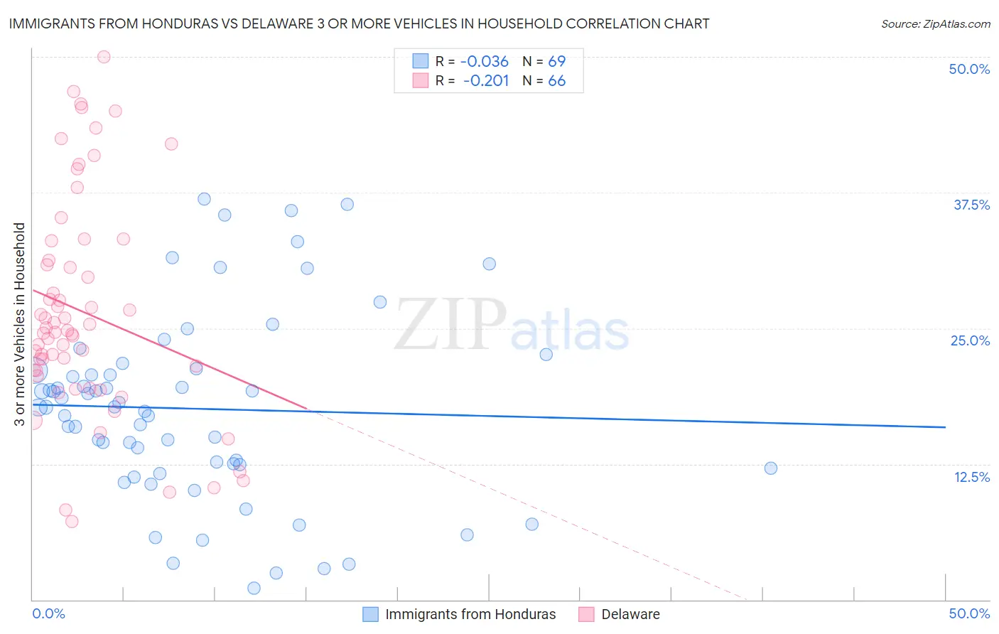 Immigrants from Honduras vs Delaware 3 or more Vehicles in Household