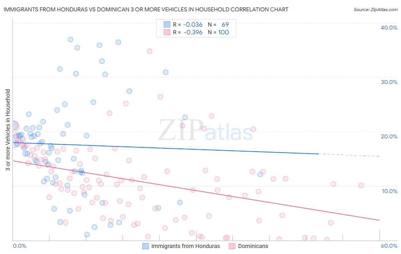 Immigrants from Honduras vs Dominican 3 or more Vehicles in Household