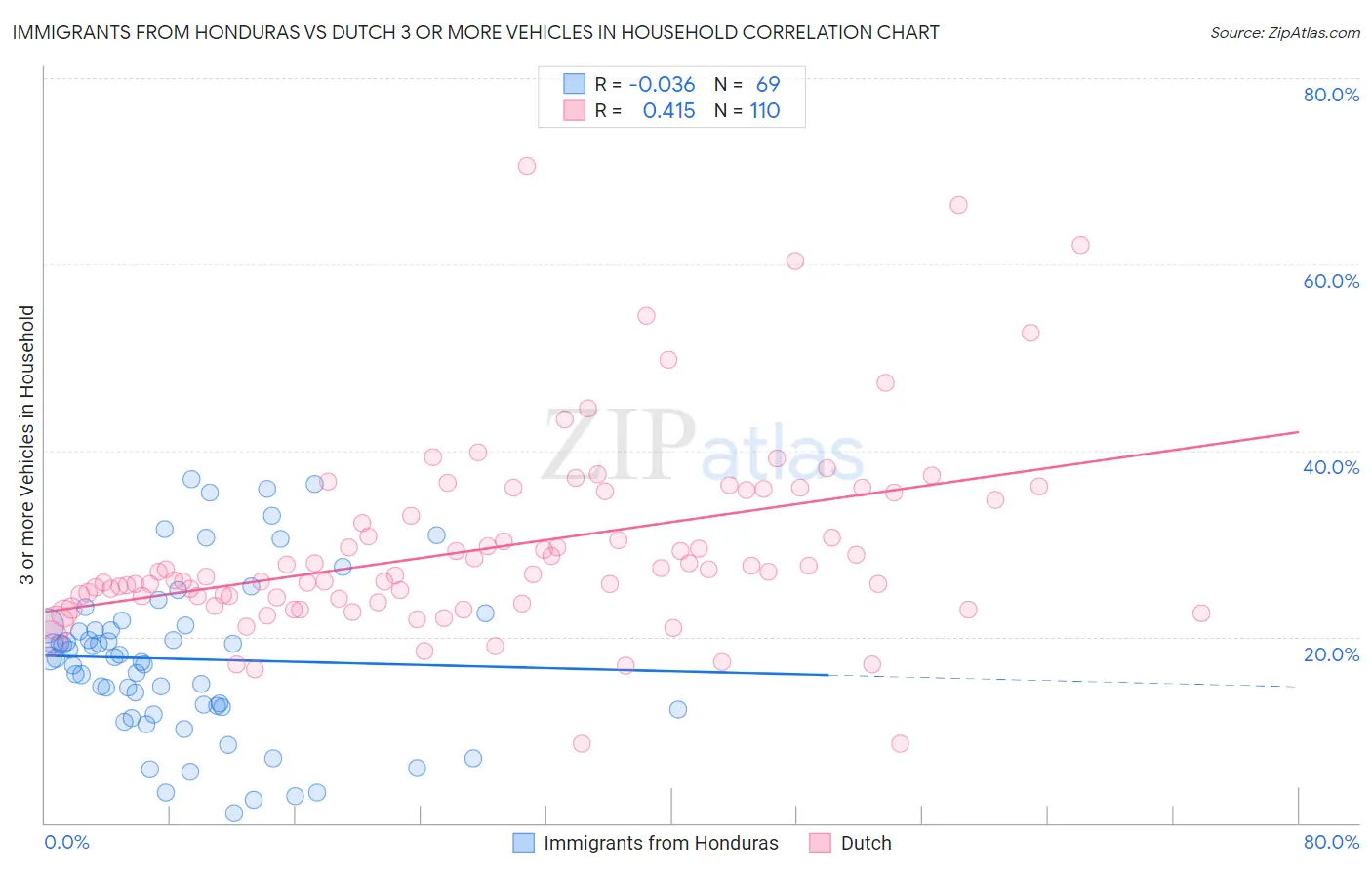 Immigrants from Honduras vs Dutch 3 or more Vehicles in Household