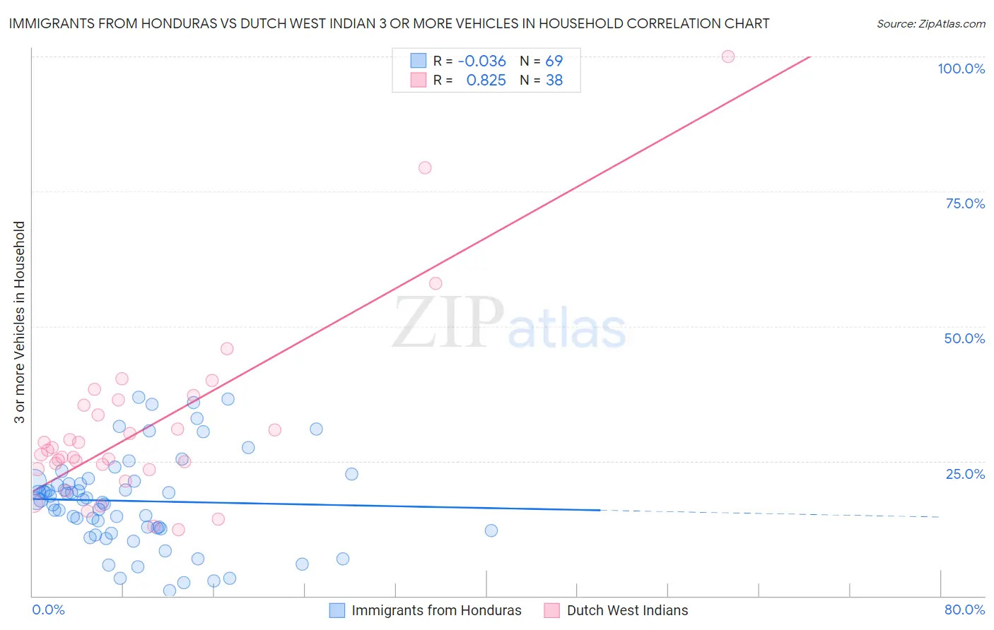 Immigrants from Honduras vs Dutch West Indian 3 or more Vehicles in Household