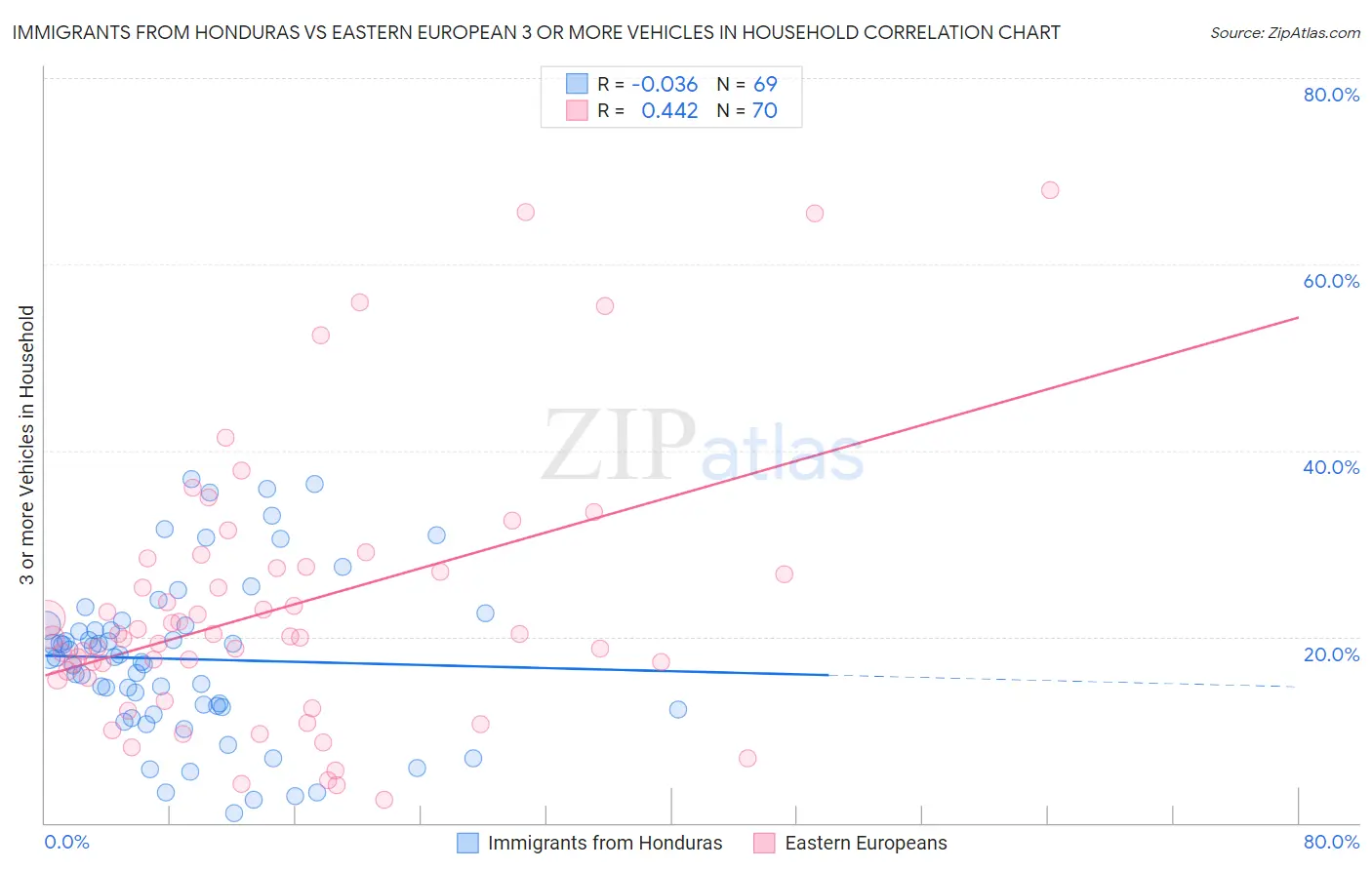 Immigrants from Honduras vs Eastern European 3 or more Vehicles in Household