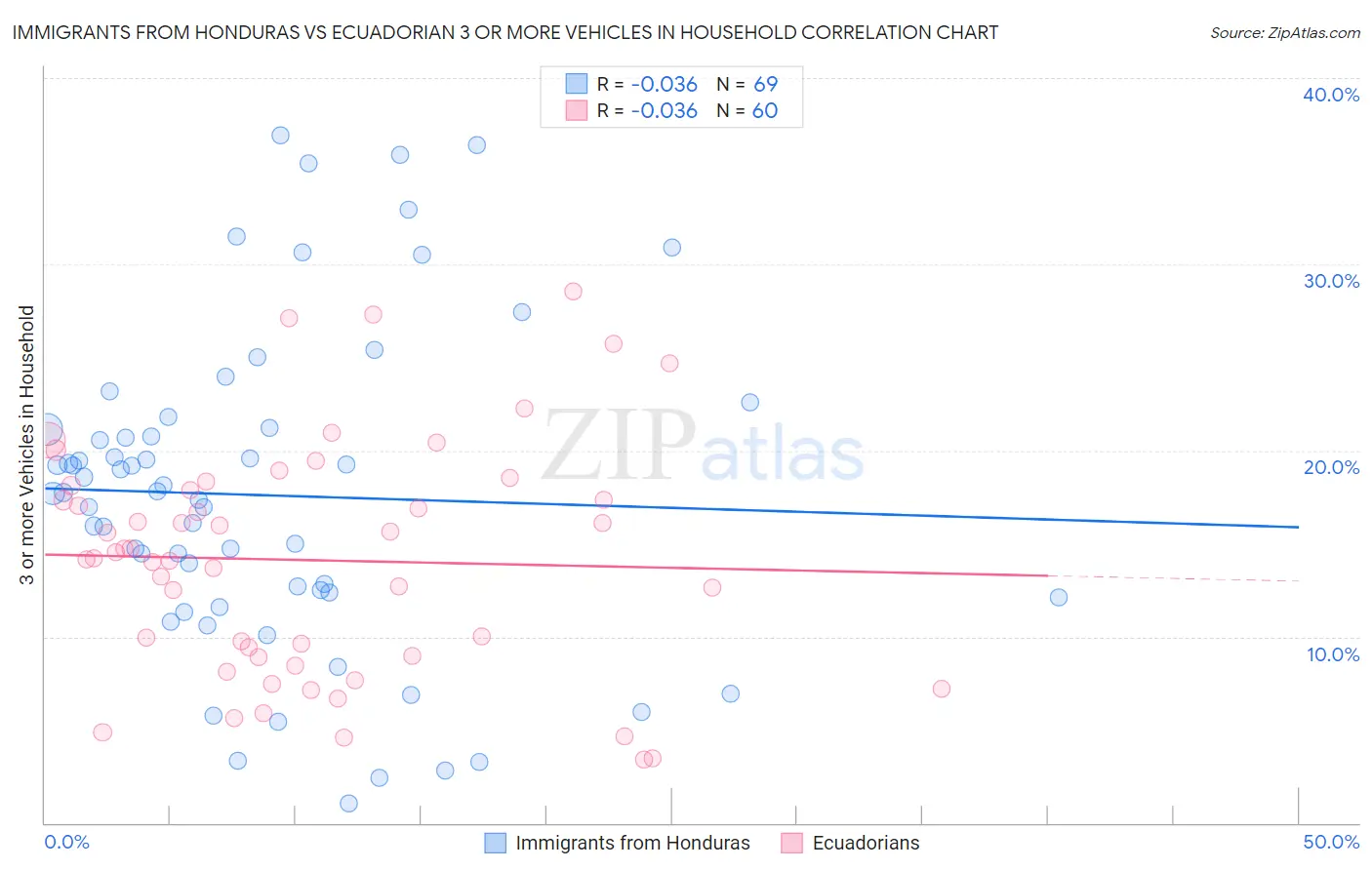 Immigrants from Honduras vs Ecuadorian 3 or more Vehicles in Household