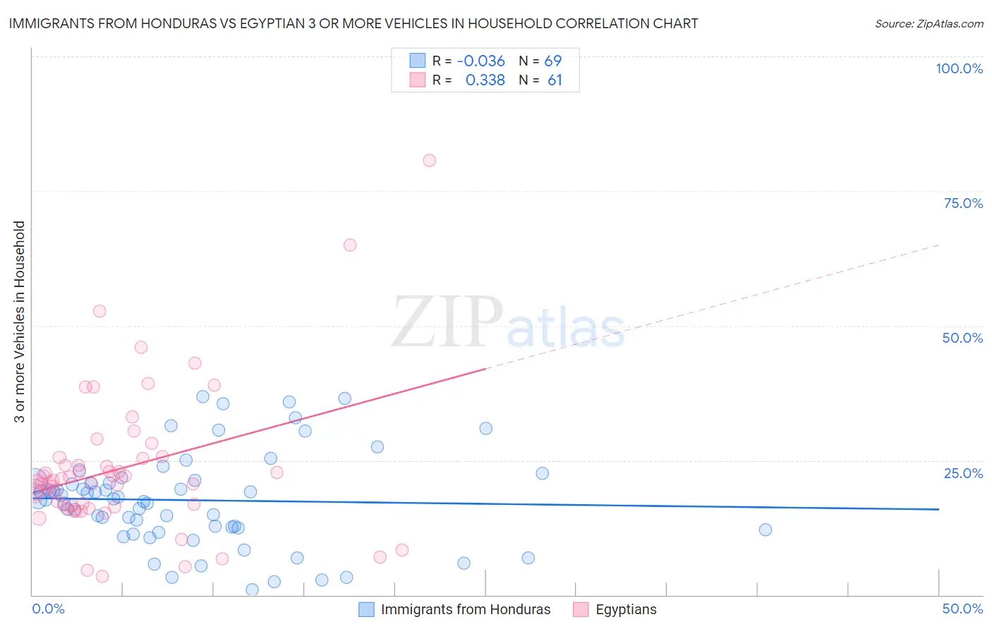 Immigrants from Honduras vs Egyptian 3 or more Vehicles in Household