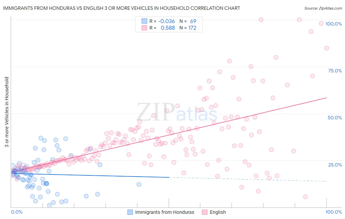 Immigrants from Honduras vs English 3 or more Vehicles in Household