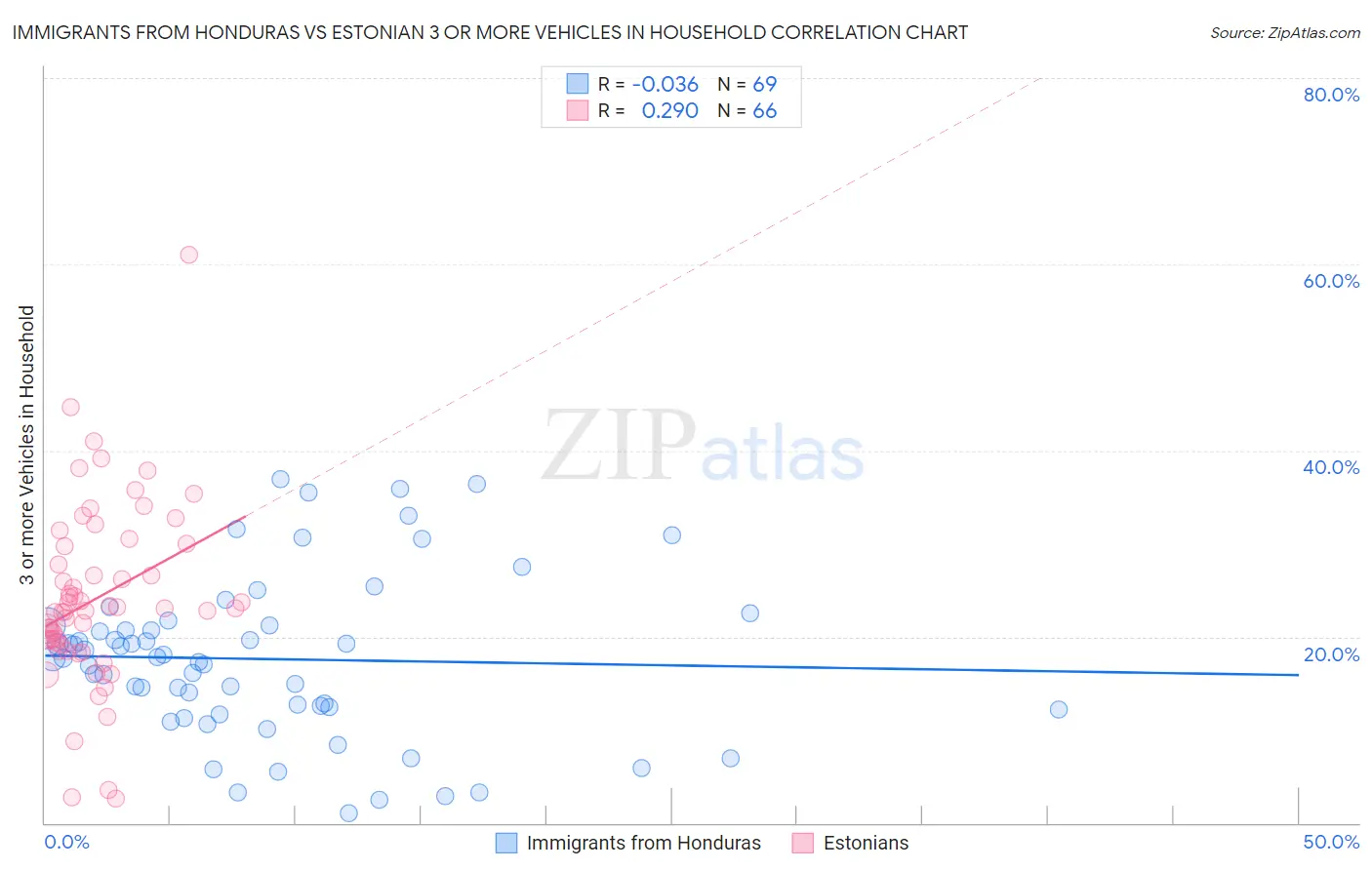 Immigrants from Honduras vs Estonian 3 or more Vehicles in Household