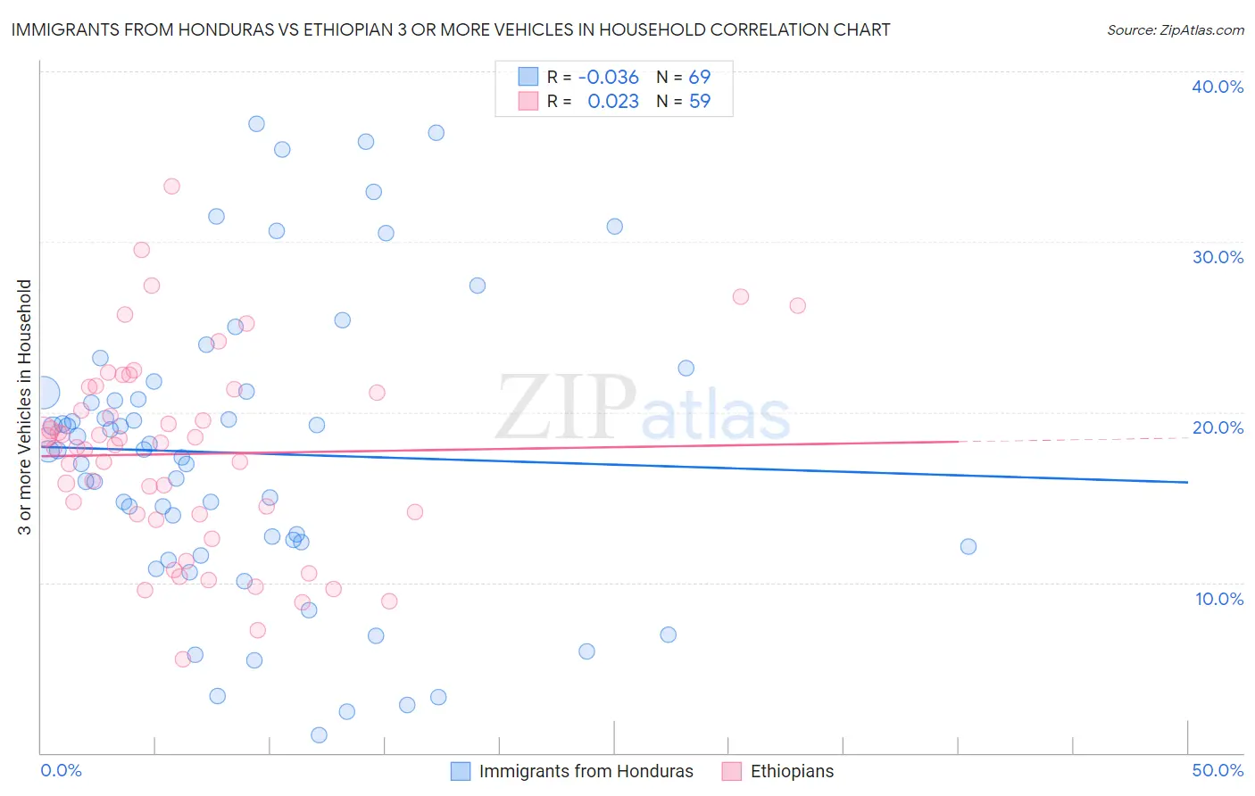 Immigrants from Honduras vs Ethiopian 3 or more Vehicles in Household