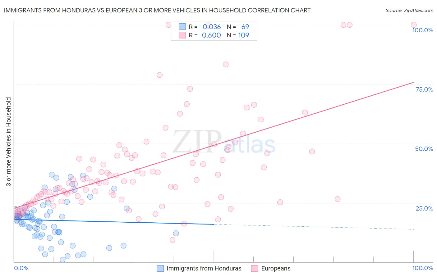 Immigrants from Honduras vs European 3 or more Vehicles in Household