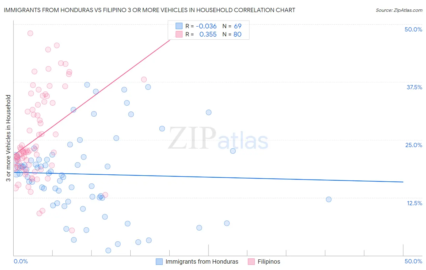 Immigrants from Honduras vs Filipino 3 or more Vehicles in Household