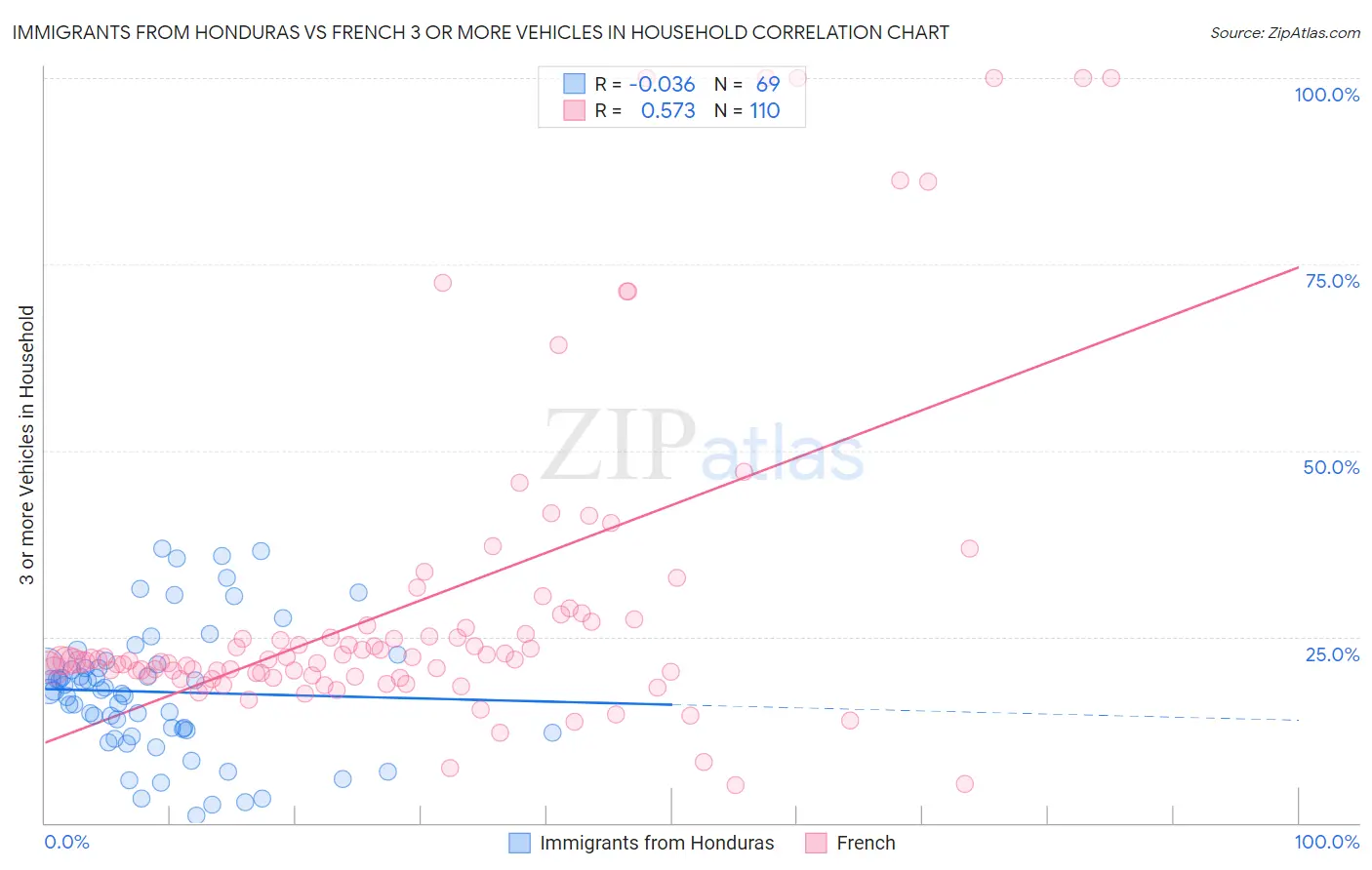 Immigrants from Honduras vs French 3 or more Vehicles in Household