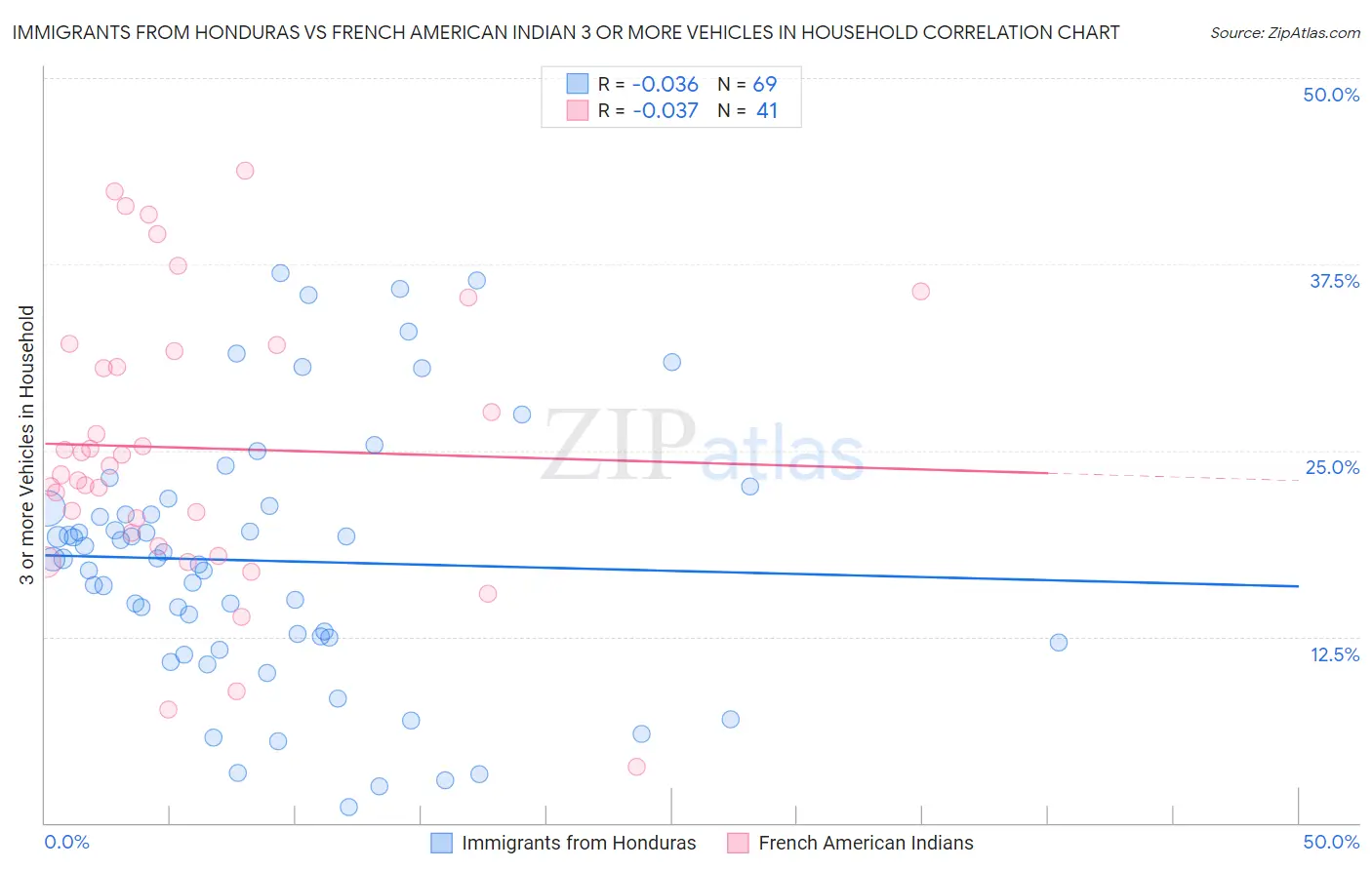 Immigrants from Honduras vs French American Indian 3 or more Vehicles in Household