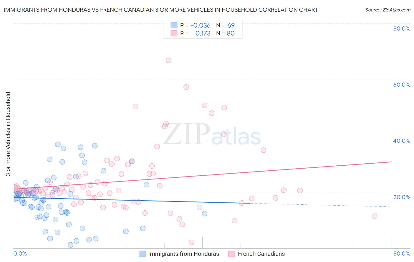 Immigrants from Honduras vs French Canadian 3 or more Vehicles in Household