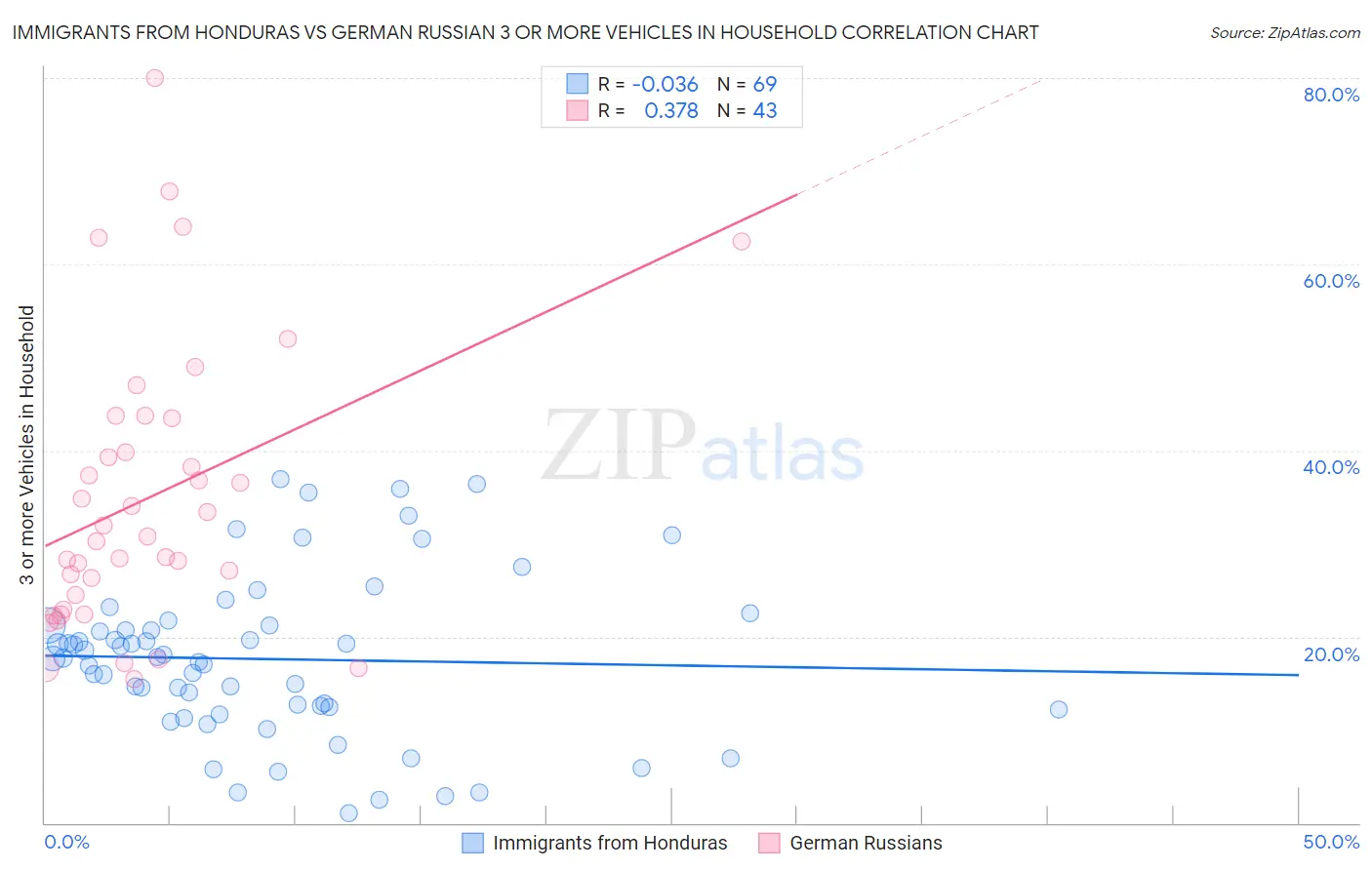 Immigrants from Honduras vs German Russian 3 or more Vehicles in Household