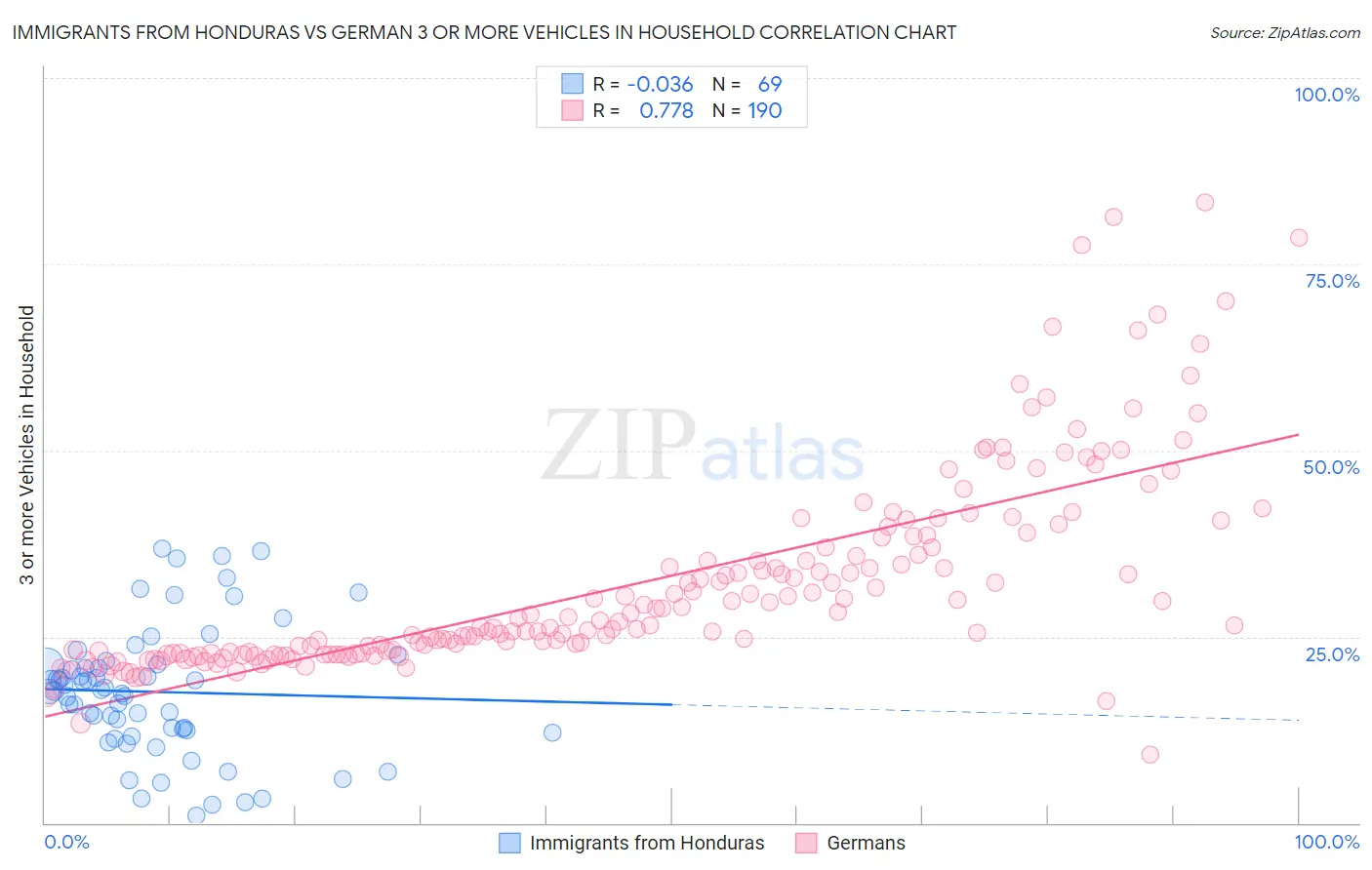 Immigrants from Honduras vs German 3 or more Vehicles in Household