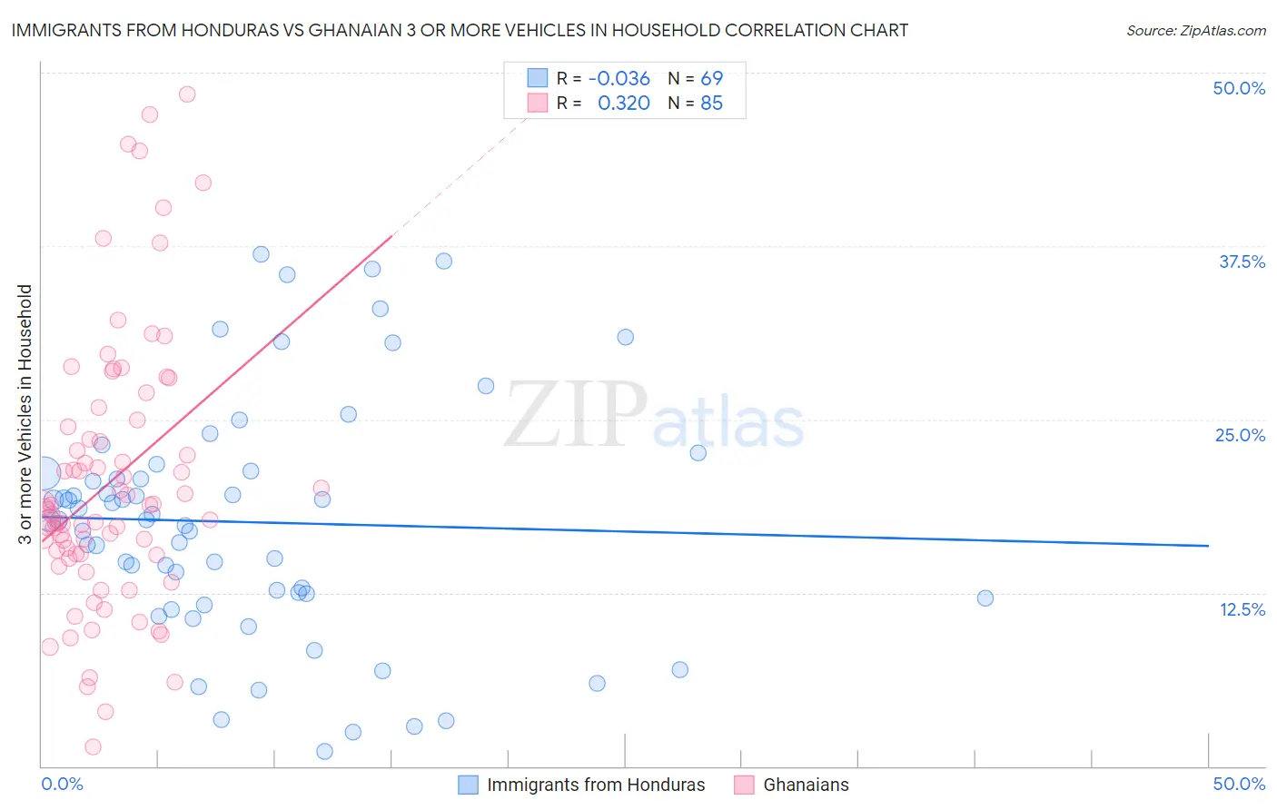 Immigrants from Honduras vs Ghanaian 3 or more Vehicles in Household