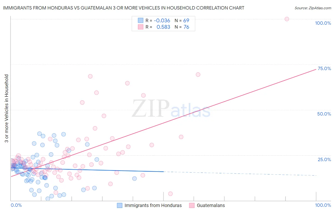 Immigrants from Honduras vs Guatemalan 3 or more Vehicles in Household