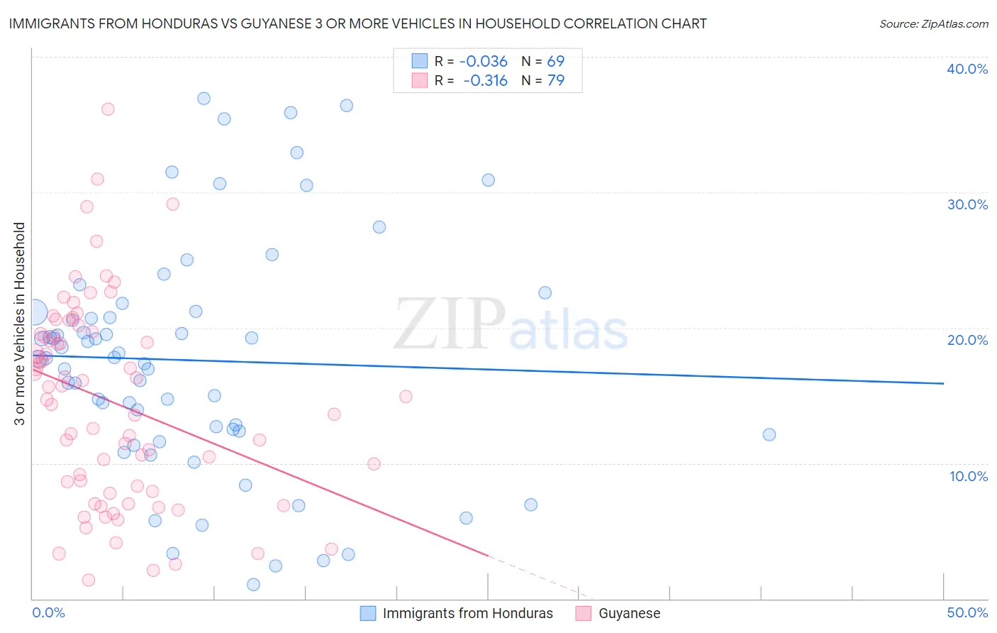 Immigrants from Honduras vs Guyanese 3 or more Vehicles in Household