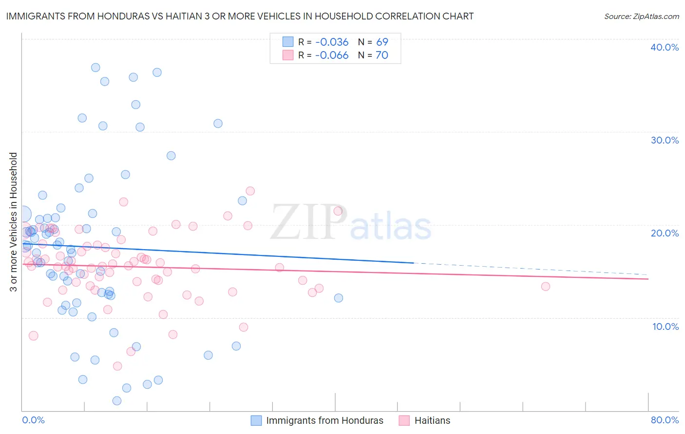 Immigrants from Honduras vs Haitian 3 or more Vehicles in Household