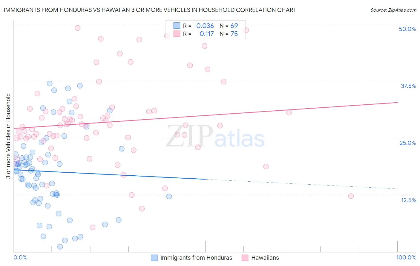 Immigrants from Honduras vs Hawaiian 3 or more Vehicles in Household