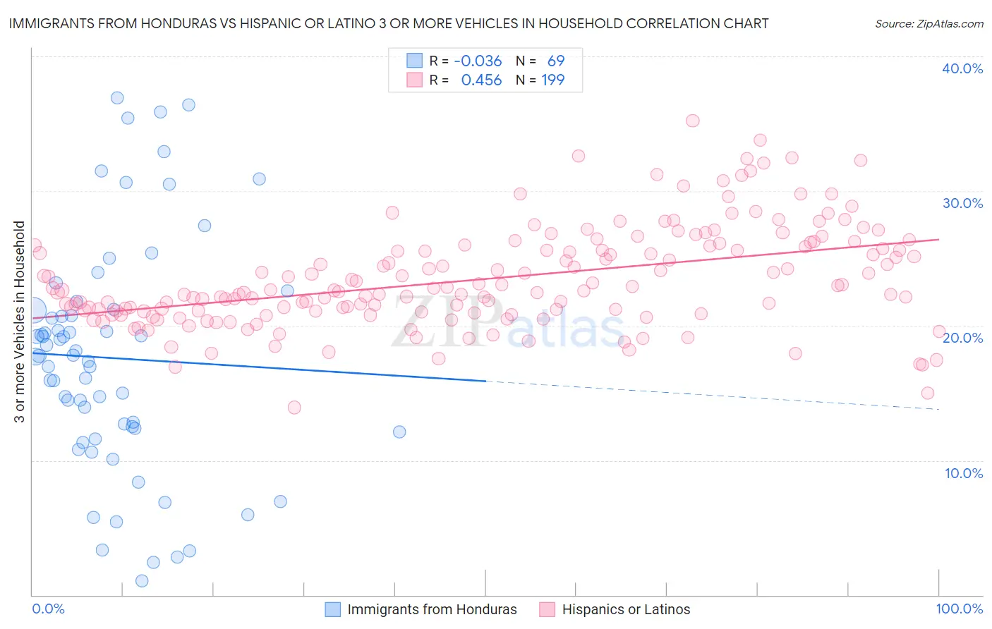 Immigrants from Honduras vs Hispanic or Latino 3 or more Vehicles in Household