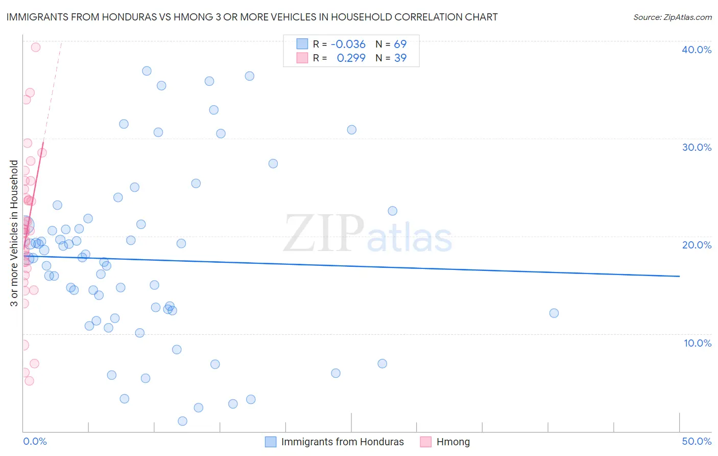 Immigrants from Honduras vs Hmong 3 or more Vehicles in Household