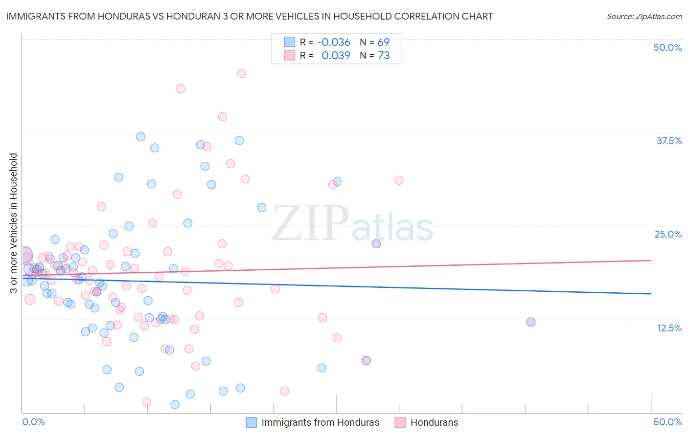 Immigrants from Honduras vs Honduran 3 or more Vehicles in Household