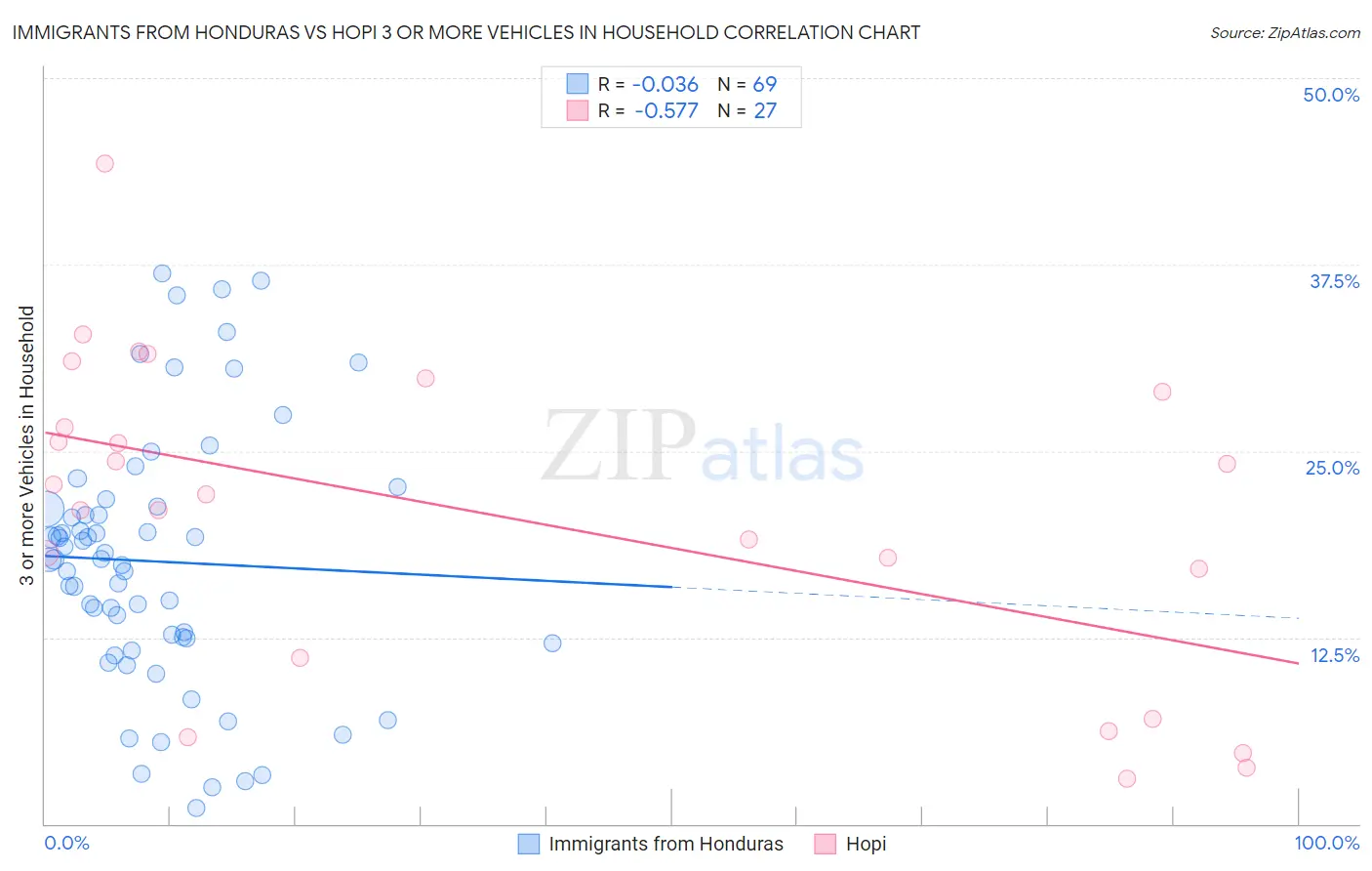 Immigrants from Honduras vs Hopi 3 or more Vehicles in Household