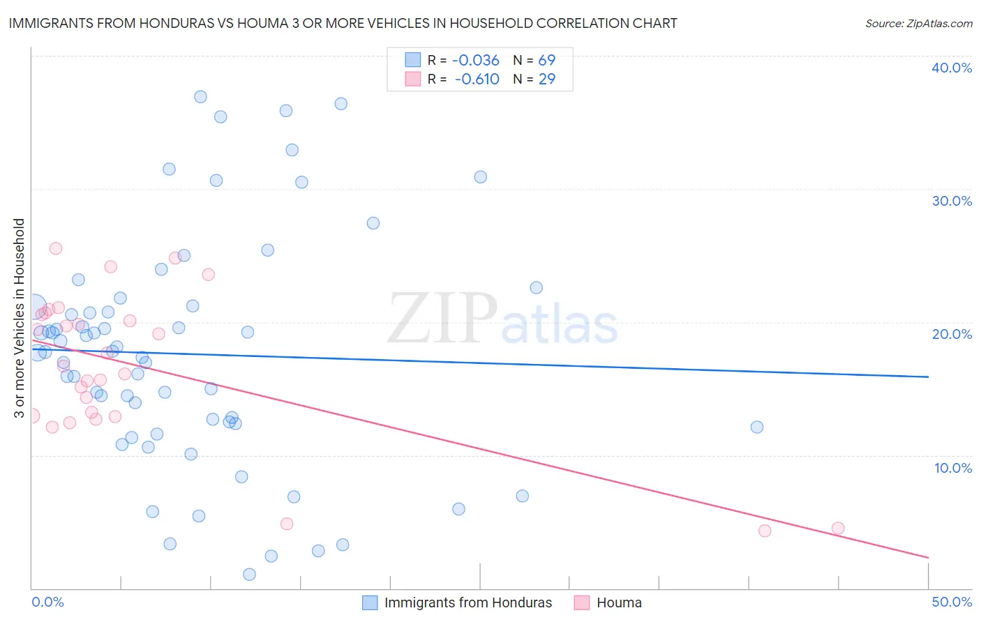 Immigrants from Honduras vs Houma 3 or more Vehicles in Household