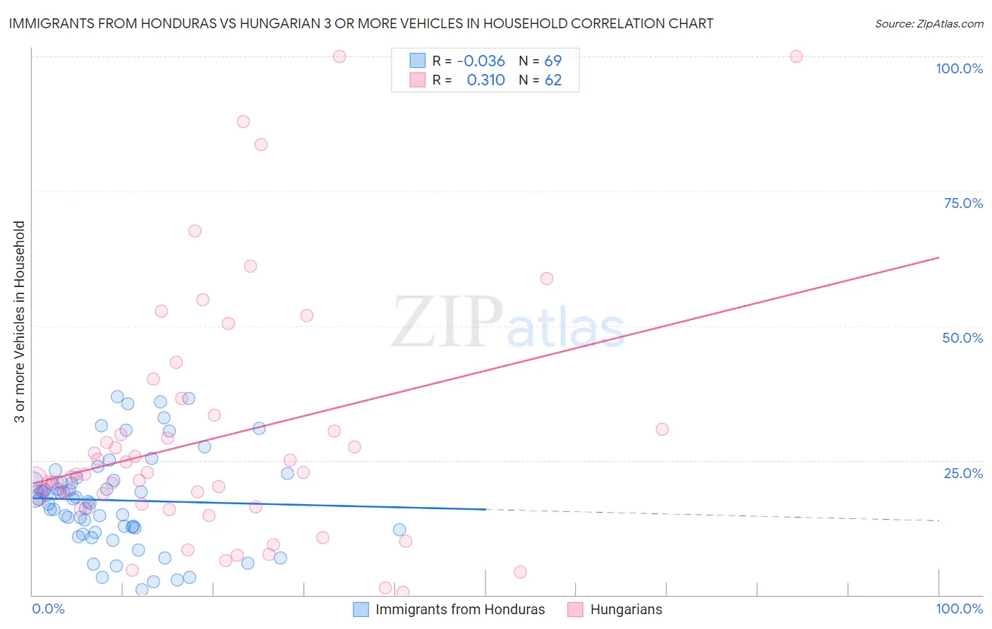 Immigrants from Honduras vs Hungarian 3 or more Vehicles in Household