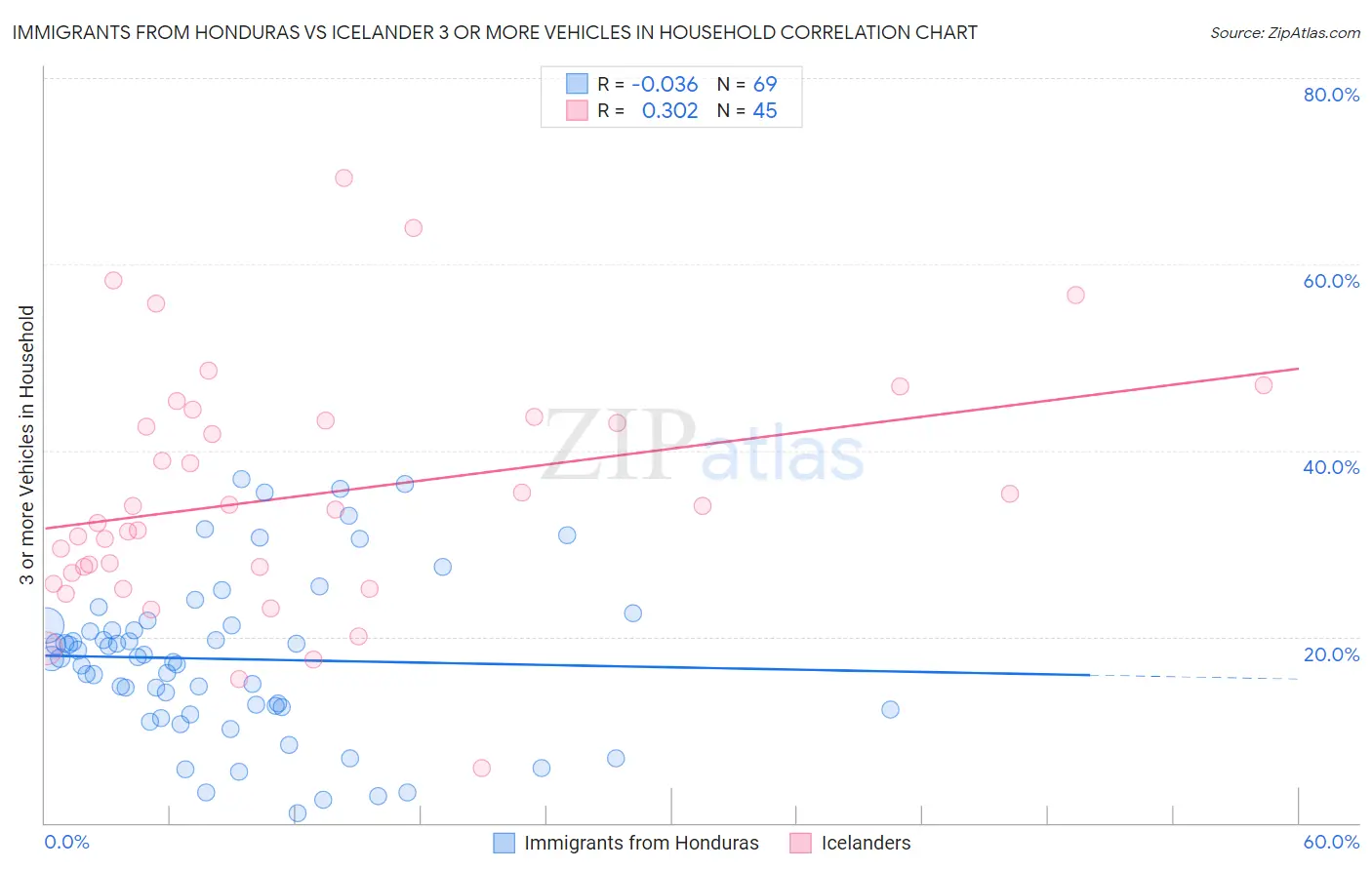 Immigrants from Honduras vs Icelander 3 or more Vehicles in Household