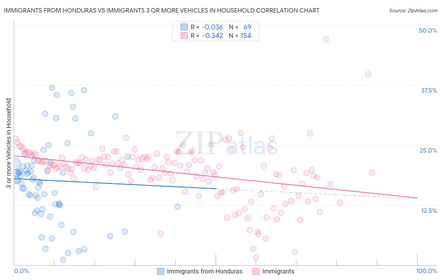 Immigrants from Honduras vs Immigrants 3 or more Vehicles in Household