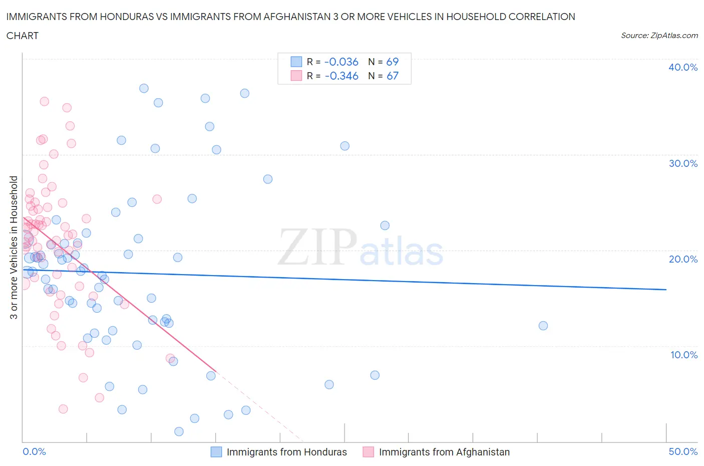 Immigrants from Honduras vs Immigrants from Afghanistan 3 or more Vehicles in Household