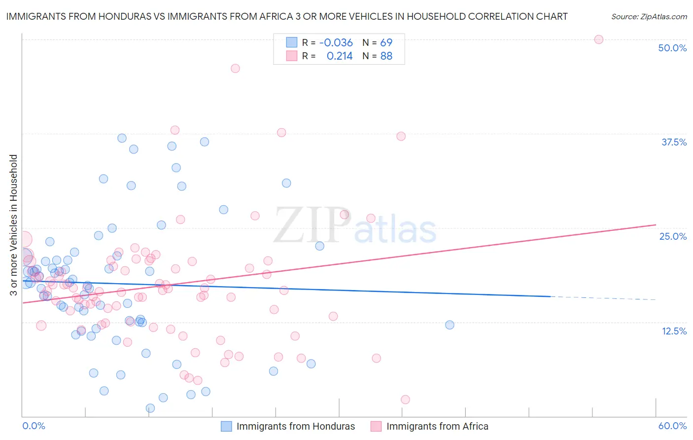 Immigrants from Honduras vs Immigrants from Africa 3 or more Vehicles in Household