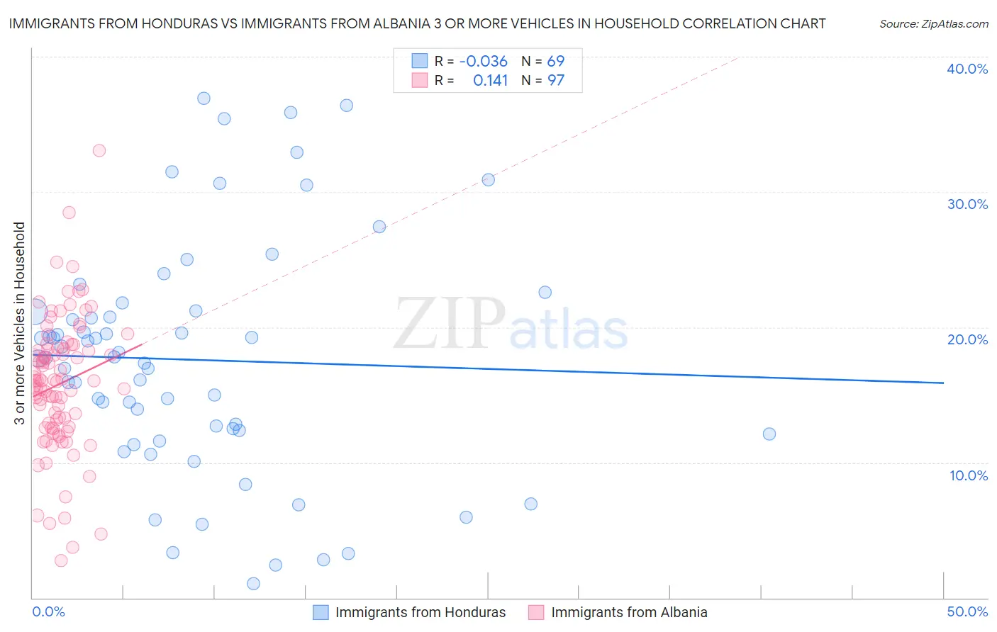 Immigrants from Honduras vs Immigrants from Albania 3 or more Vehicles in Household