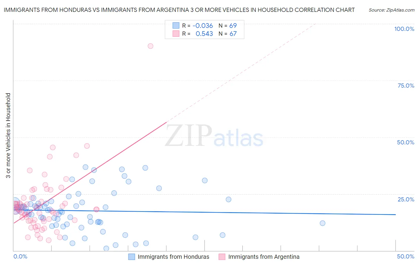 Immigrants from Honduras vs Immigrants from Argentina 3 or more Vehicles in Household