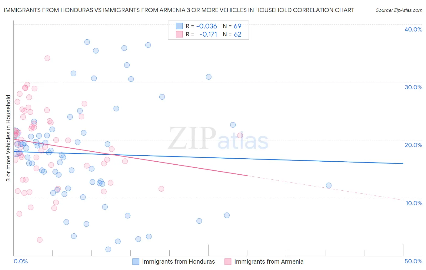 Immigrants from Honduras vs Immigrants from Armenia 3 or more Vehicles in Household