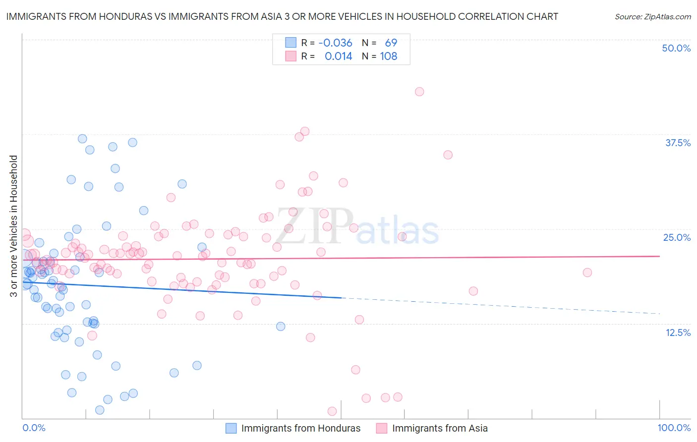 Immigrants from Honduras vs Immigrants from Asia 3 or more Vehicles in Household