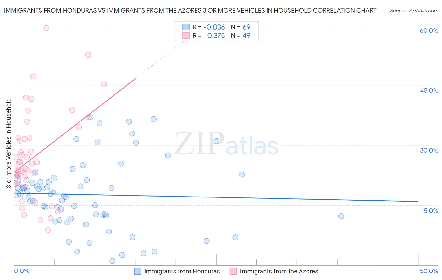 Immigrants from Honduras vs Immigrants from the Azores 3 or more Vehicles in Household