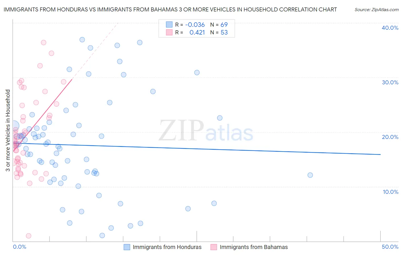 Immigrants from Honduras vs Immigrants from Bahamas 3 or more Vehicles in Household